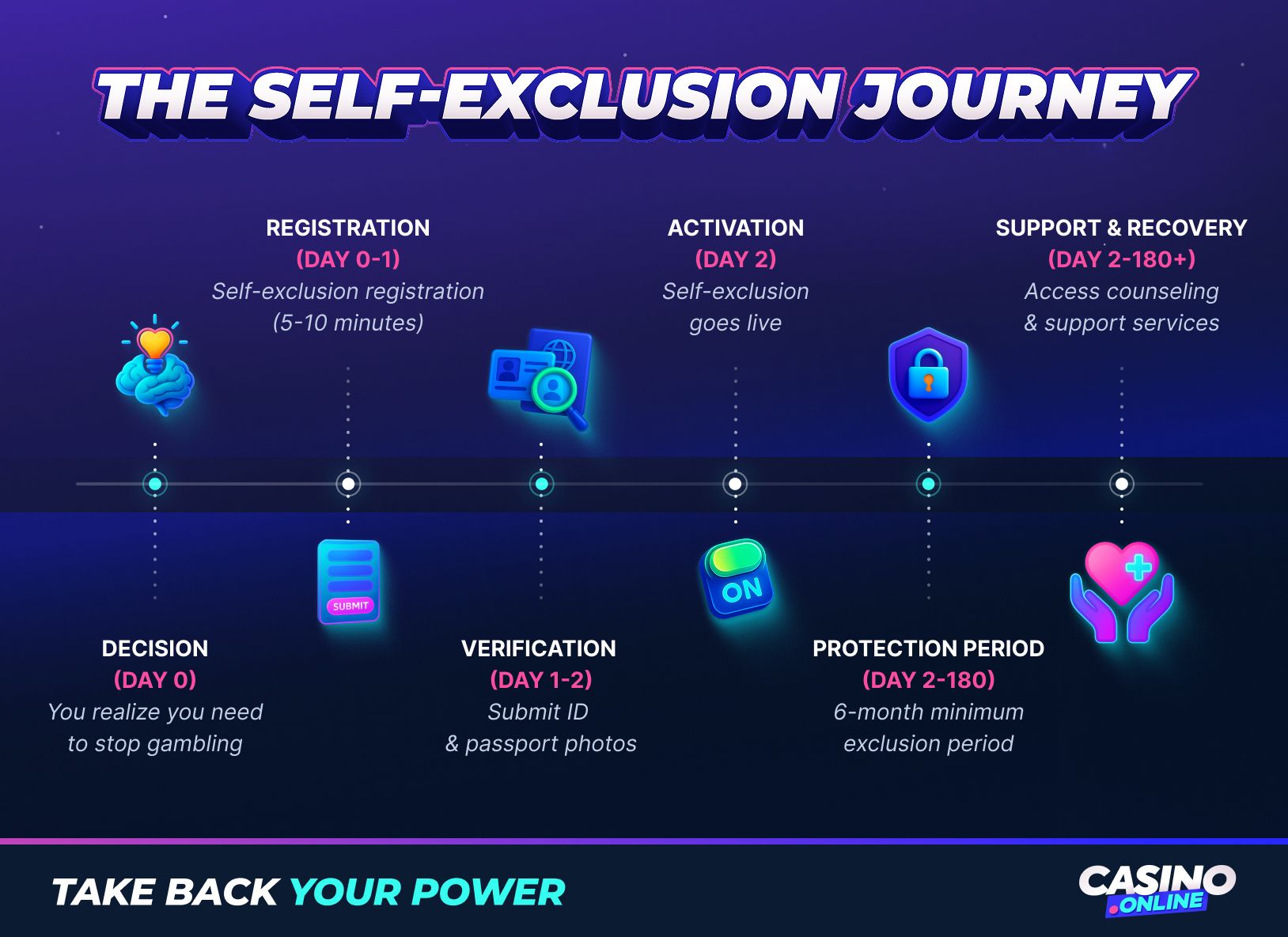 Self-exclusion process timeline showing registration, activation, deferral period, verification, and protection phases for casino players.